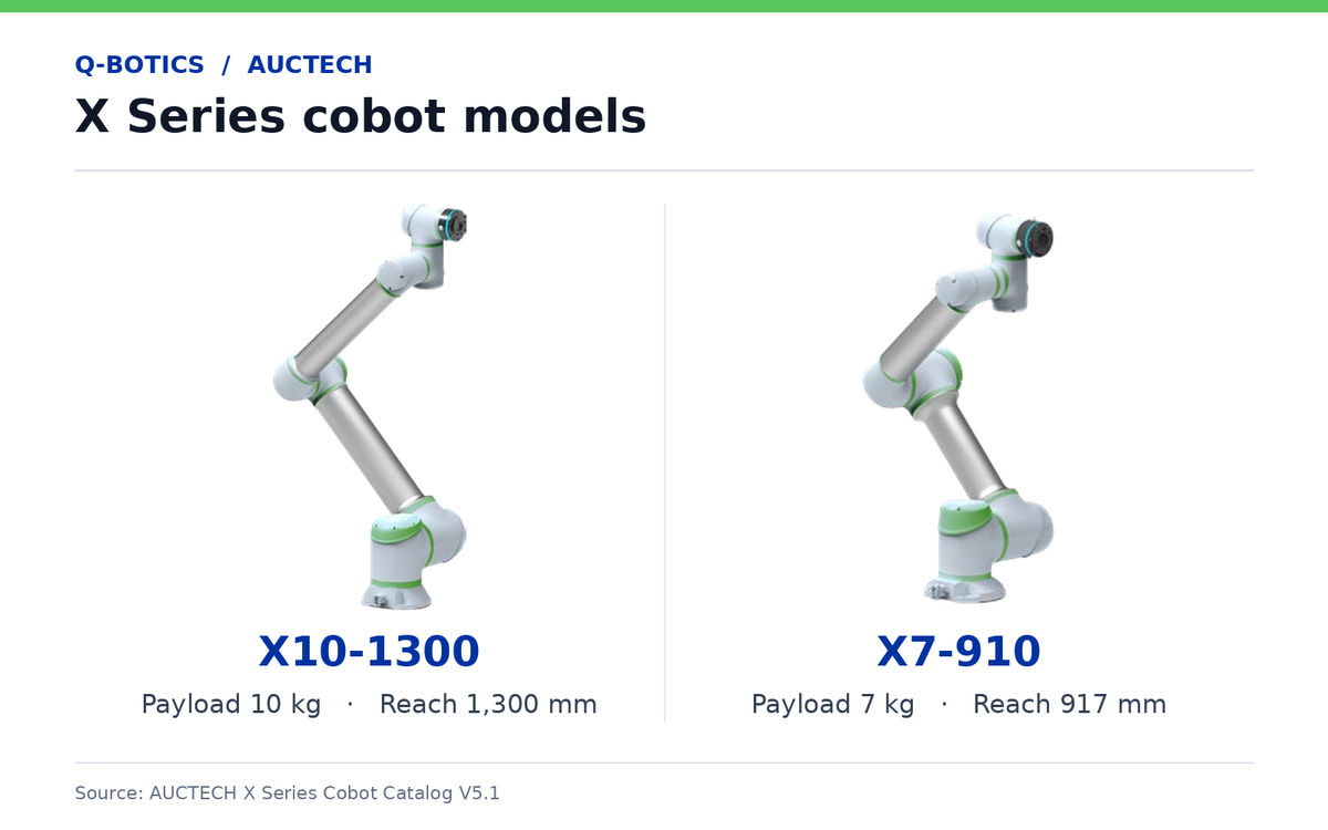 AUCTECH X Series cobots X10-1300 and X7-910, with 10 kg and 7 kg payloads