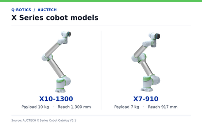 AUCTECH X Series cobots X10-1300 and X7-910, with 10 kg and 7 kg payloads