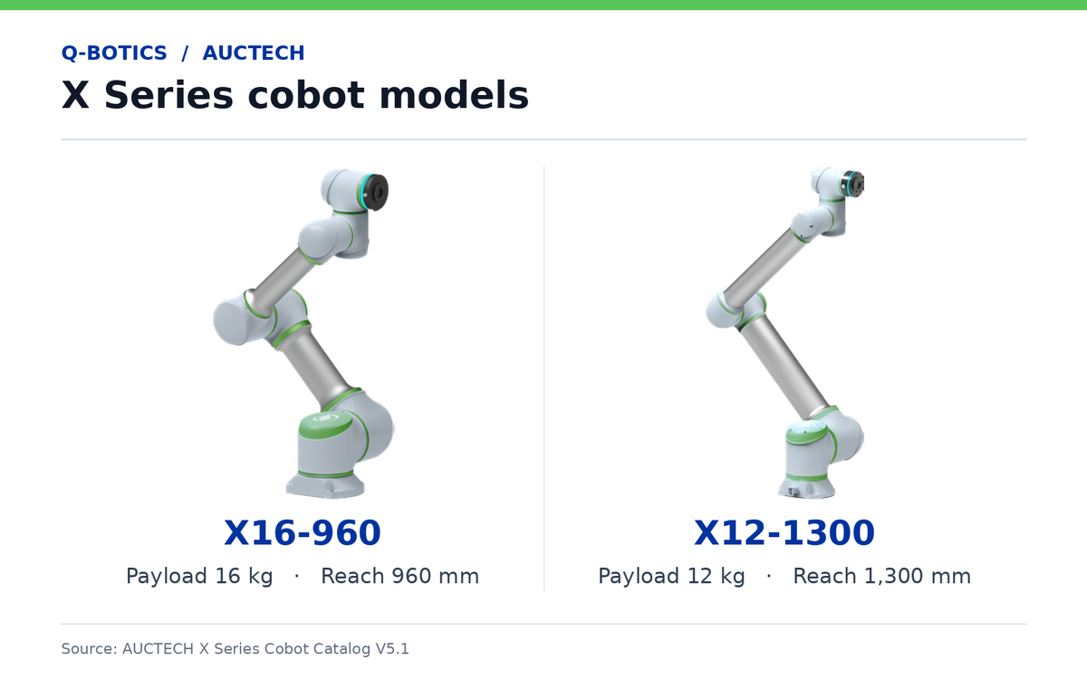 AUCTECH X Series cobots X16-960 and X12-1300, with 16 kg and 12 kg payloads