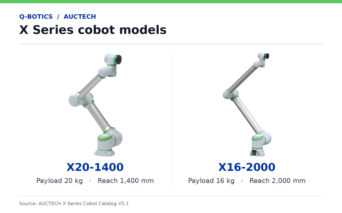 AUCTECH X Series cobots X20-1400 and X16-2000, with reaches of 1,400 mm and 2,000 mm