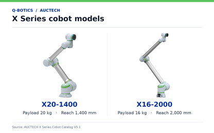 AUCTECH X Series cobots X20-1400 and X16-2000, with reaches of 1,400 mm and 2,000 mm