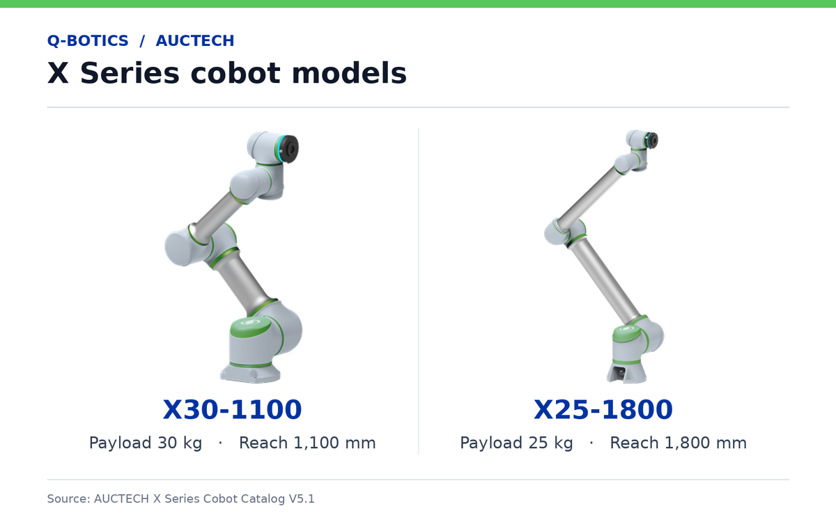 AUCTECH X Series cobots X30-1100 and X25-1800, with 30 kg and 25 kg payloads