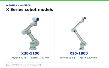 AUCTECH X Series cobots X30-1100 and X25-1800, with 30 kg and 25 kg payloads