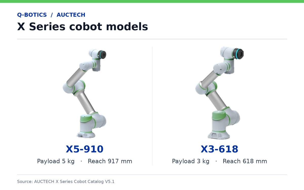 AUCTECH X Series cobots X5-910 and X3-618, with 5 kg and 3 kg payloads